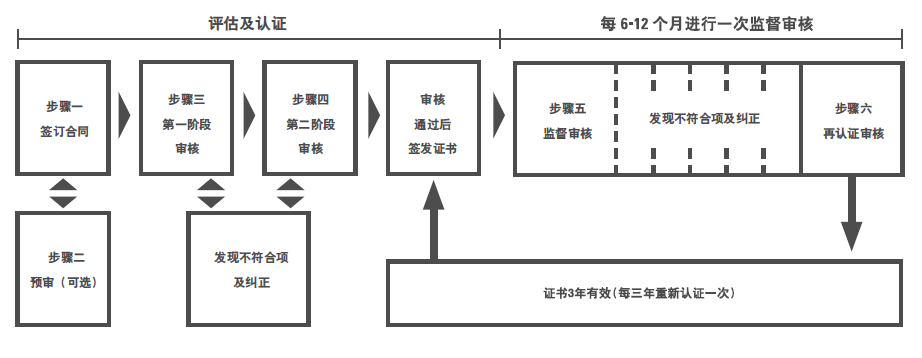 ISO28000认证(图2)